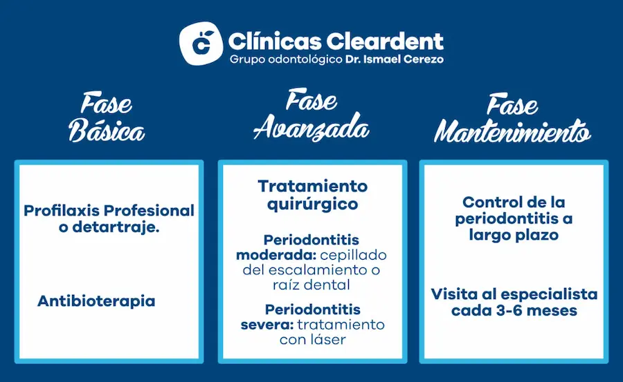 Fases de la periodontitis Cleardent